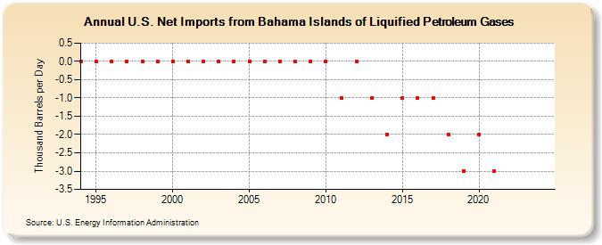 U.S. Net Imports from Bahama Islands of Liquified Petroleum Gases (Thousand Barrels per Day)