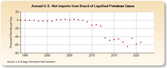 U.S. Net Imports from Brazil of Liquified Petroleum Gases (Thousand Barrels per Day)