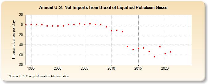 U.S. Net Imports from Brazil of Liquified Petroleum Gases (Thousand Barrels per Day)