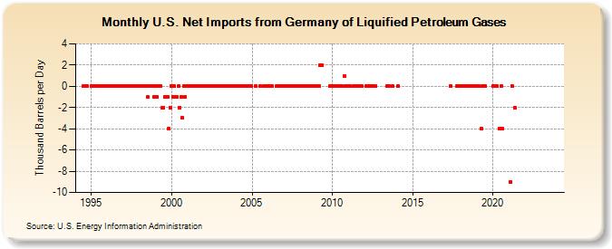 U.S. Net Imports from Germany of Liquified Petroleum Gases (Thousand Barrels per Day)