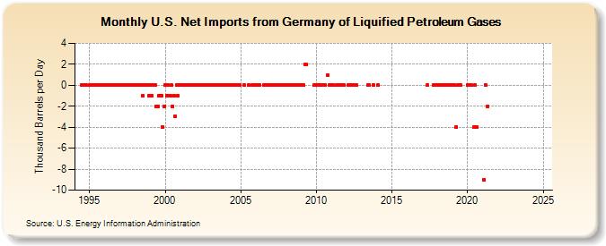 U.S. Net Imports from Germany of Liquified Petroleum Gases (Thousand Barrels per Day)