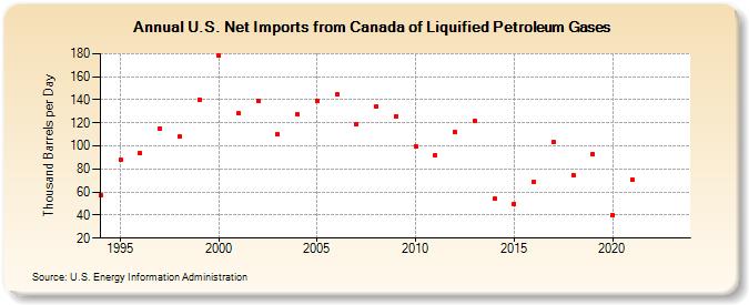 U.S. Net Imports from Canada of Liquified Petroleum Gases (Thousand Barrels per Day)