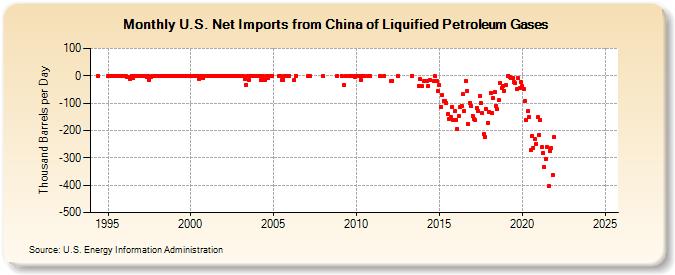 U.S. Net Imports from China of Liquified Petroleum Gases (Thousand Barrels per Day)