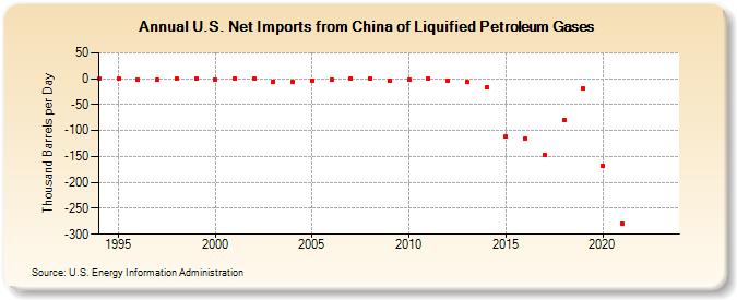 U.S. Net Imports from China of Liquified Petroleum Gases (Thousand Barrels per Day)