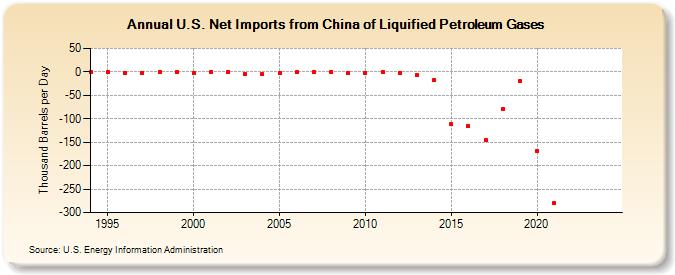 U.S. Net Imports from China of Liquified Petroleum Gases (Thousand Barrels per Day)