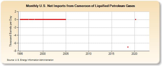 U.S. Net Imports from Cameroon of Liquified Petroleum Gases (Thousand Barrels per Day)