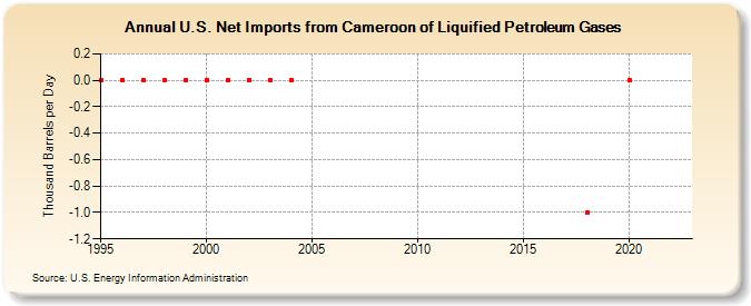 U.S. Net Imports from Cameroon of Liquified Petroleum Gases (Thousand Barrels per Day)
