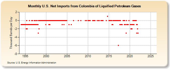 U.S. Net Imports from Colombia of Liquified Petroleum Gases (Thousand Barrels per Day)