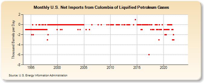 U.S. Net Imports from Colombia of Liquified Petroleum Gases (Thousand Barrels per Day)