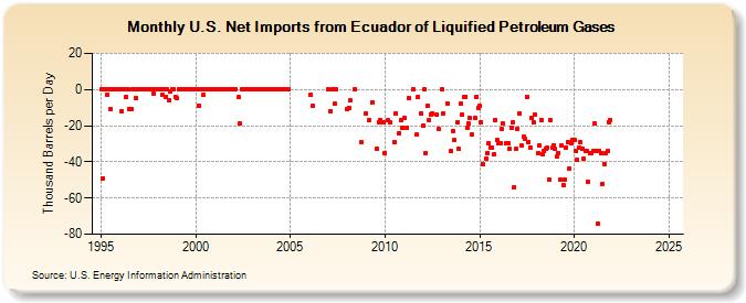 U.S. Net Imports from Ecuador of Liquified Petroleum Gases (Thousand Barrels per Day)