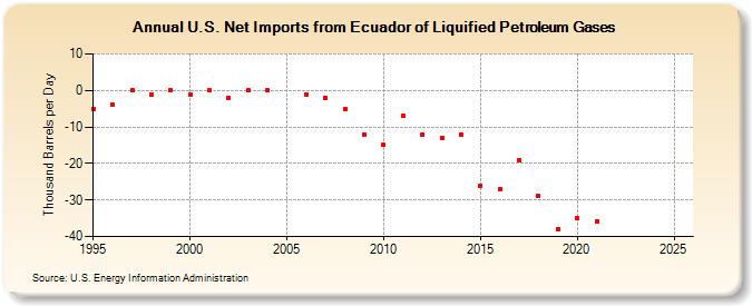 U.S. Net Imports from Ecuador of Liquified Petroleum Gases (Thousand Barrels per Day)