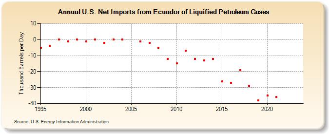 U.S. Net Imports from Ecuador of Liquified Petroleum Gases (Thousand Barrels per Day)