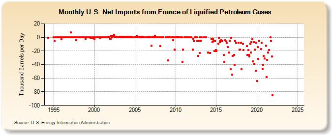 U.S. Net Imports from France of Liquified Petroleum Gases (Thousand Barrels per Day)