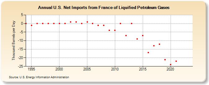 U.S. Net Imports from France of Liquified Petroleum Gases (Thousand Barrels per Day)