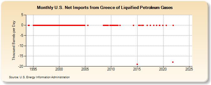 U.S. Net Imports from Greece of Liquified Petroleum Gases (Thousand Barrels per Day)