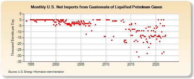 U.S. Net Imports from Guatemala of Liquified Petroleum Gases (Thousand Barrels per Day)