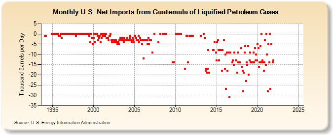 U.S. Net Imports from Guatemala of Liquified Petroleum Gases (Thousand Barrels per Day)