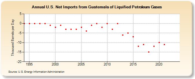 U.S. Net Imports from Guatemala of Liquified Petroleum Gases (Thousand Barrels per Day)