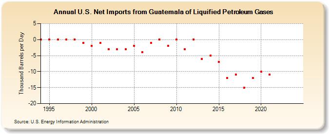 U.S. Net Imports from Guatemala of Liquified Petroleum Gases (Thousand Barrels per Day)