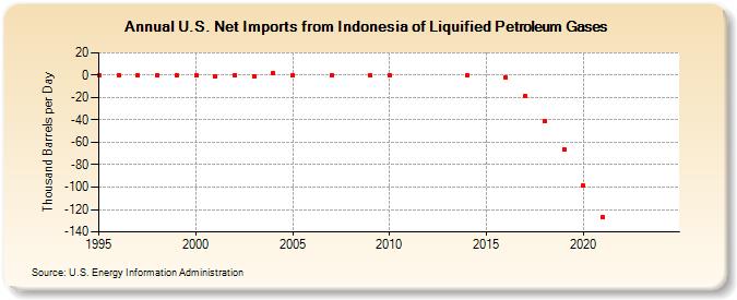 U.S. Net Imports from Indonesia of Liquified Petroleum Gases (Thousand Barrels per Day)