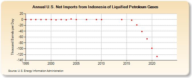 U.S. Net Imports from Indonesia of Liquified Petroleum Gases (Thousand Barrels per Day)