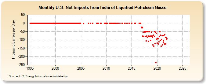 U.S. Net Imports from India of Liquified Petroleum Gases (Thousand Barrels per Day)