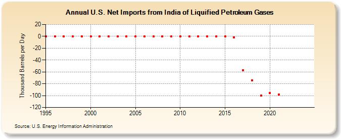 U.S. Net Imports from India of Liquified Petroleum Gases (Thousand Barrels per Day)