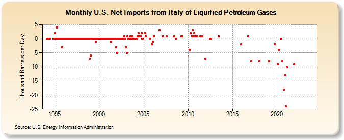 U.S. Net Imports from Italy of Liquified Petroleum Gases (Thousand Barrels per Day)
