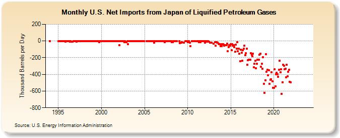 U.S. Net Imports from Japan of Liquified Petroleum Gases (Thousand Barrels per Day)
