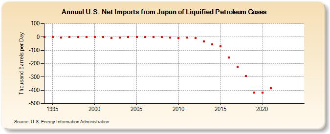 U.S. Net Imports from Japan of Liquified Petroleum Gases (Thousand Barrels per Day)