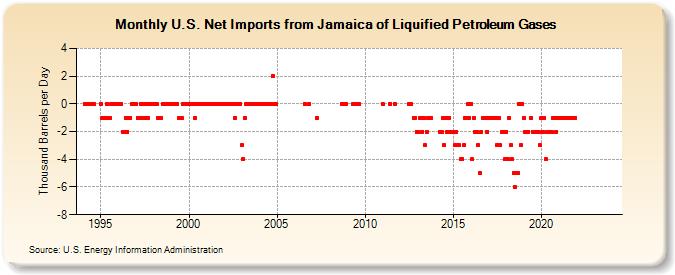U.S. Net Imports from Jamaica of Liquified Petroleum Gases (Thousand Barrels per Day)