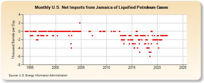 U.S. Net Imports from Jamaica of Liquified Petroleum Gases (Thousand Barrels per Day)