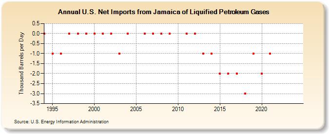 U.S. Net Imports from Jamaica of Liquified Petroleum Gases (Thousand Barrels per Day)