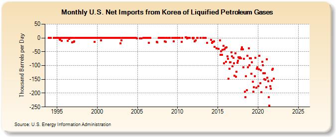 U.S. Net Imports from Korea of Liquified Petroleum Gases (Thousand Barrels per Day)