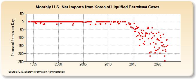 U.S. Net Imports from Korea of Liquified Petroleum Gases (Thousand Barrels per Day)