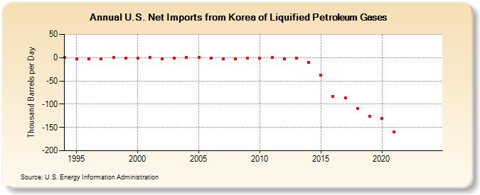 U.S. Net Imports from Korea of Liquified Petroleum Gases (Thousand Barrels per Day)