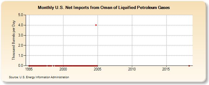 U.S. Net Imports from Oman of Liquified Petroleum Gases (Thousand Barrels per Day)