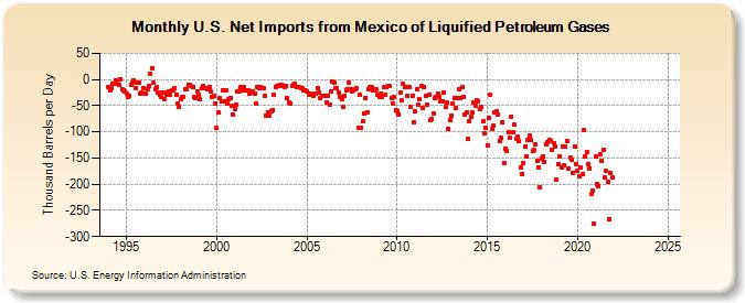 U.S. Net Imports from Mexico of Liquified Petroleum Gases (Thousand Barrels per Day)