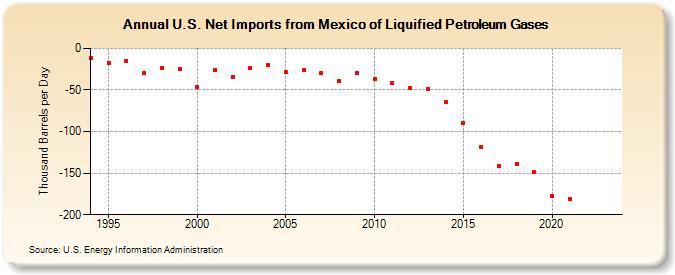 U.S. Net Imports from Mexico of Liquified Petroleum Gases (Thousand Barrels per Day)