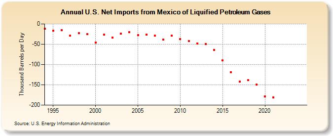 U.S. Net Imports from Mexico of Liquified Petroleum Gases (Thousand Barrels per Day)