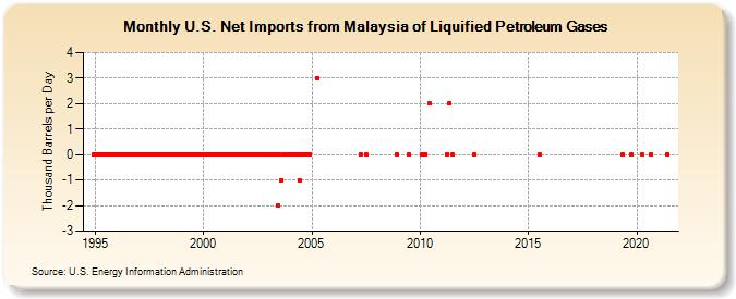U.S. Net Imports from Malaysia of Liquified Petroleum Gases (Thousand Barrels per Day)