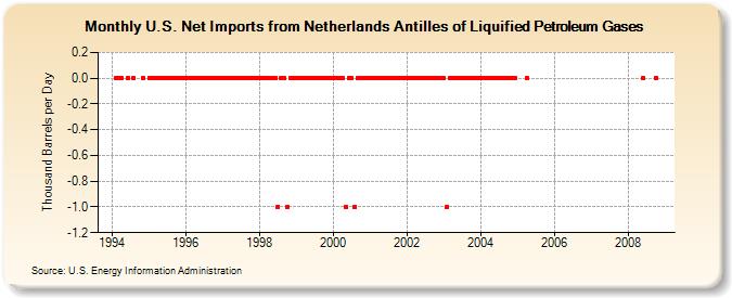 U.S. Net Imports from Netherlands Antilles of Liquified Petroleum Gases (Thousand Barrels per Day)