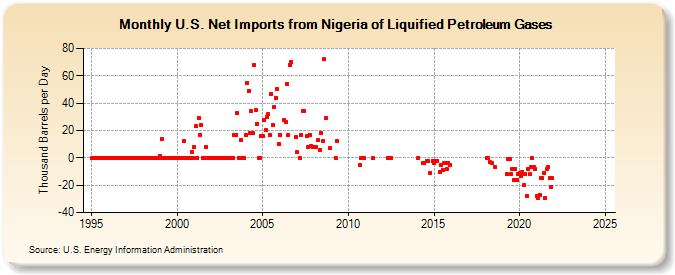 U.S. Net Imports from Nigeria of Liquified Petroleum Gases (Thousand Barrels per Day)