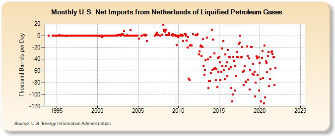 U.S. Net Imports from Netherlands of Liquified Petroleum Gases (Thousand Barrels per Day)