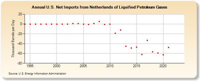 U.S. Net Imports from Netherlands of Liquified Petroleum Gases (Thousand Barrels per Day)