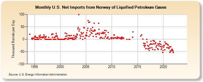 U.S. Net Imports from Norway of Liquified Petroleum Gases (Thousand Barrels per Day)