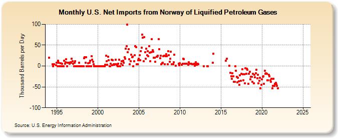 U.S. Net Imports from Norway of Liquified Petroleum Gases (Thousand Barrels per Day)