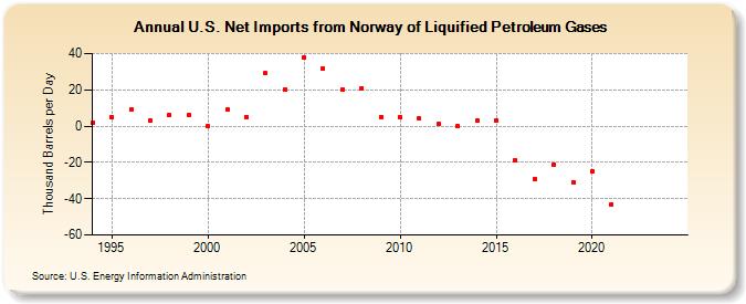 U.S. Net Imports from Norway of Liquified Petroleum Gases (Thousand Barrels per Day)