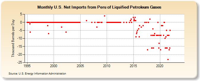 U.S. Net Imports from Peru of Liquified Petroleum Gases (Thousand Barrels per Day)
