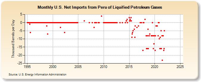 U.S. Net Imports from Peru of Liquified Petroleum Gases (Thousand Barrels per Day)